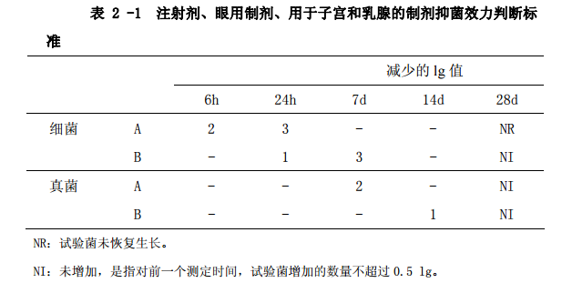 表2-1 注射剂、眼用制剂、用于子宫和乳腺的制剂抑菌效力
