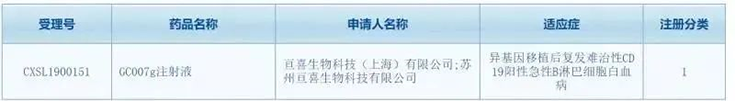 亘喜生物科技（上海）有限公司（简称：亘喜生物）的GC007注射液(受理号：CXSL1900151)按照1类新药成功申报临床批件