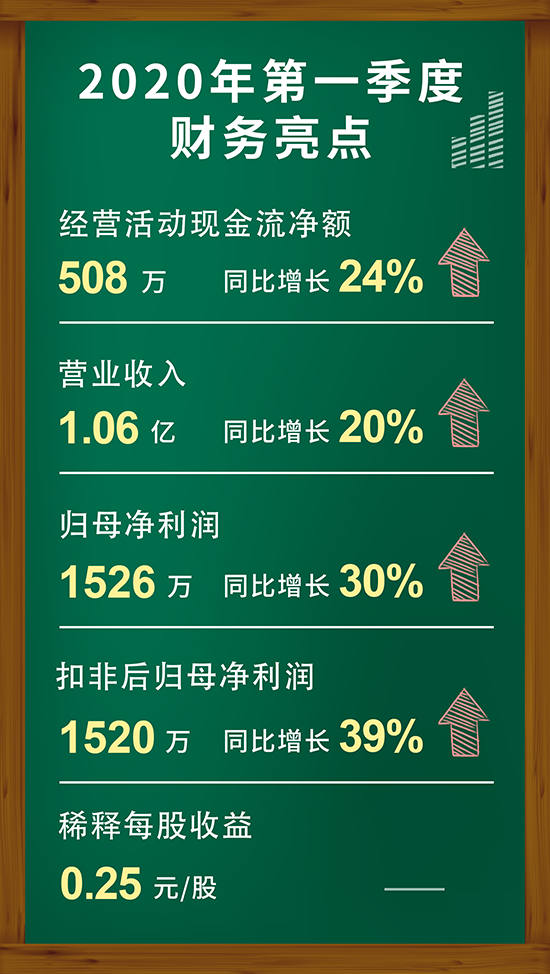 ag尊龙登陆入口z6mg2020年第一季度财务亮点
