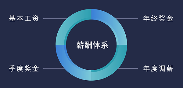 ag尊龙登陆入口z6mg福利待遇:基本工资、季度奖金、年终奖金、年度调薪