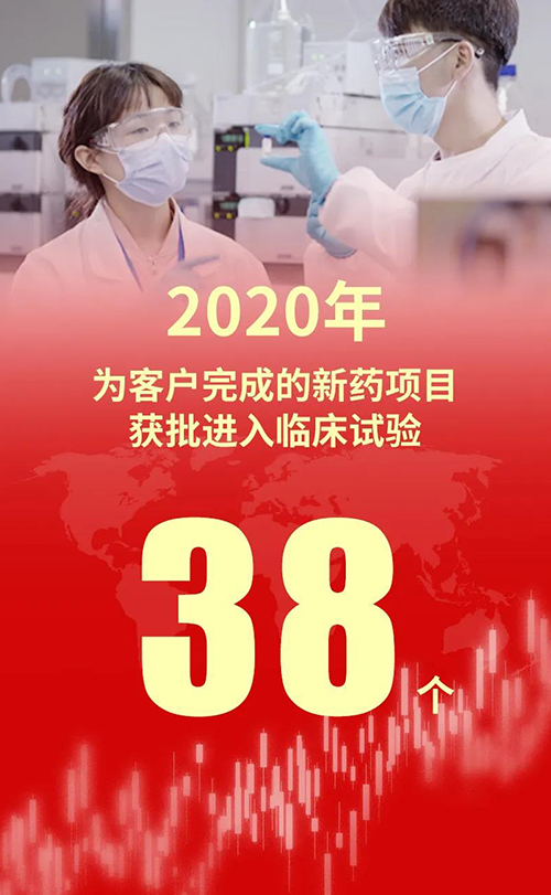 2020年，ag尊龙登陆入口z6mg为客户完成的新药项目获批进入临床试验38个