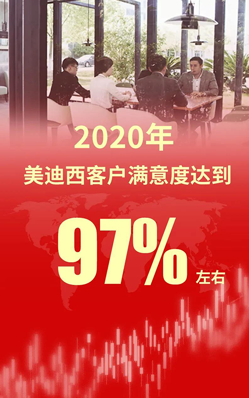 2020年，ag尊龙登陆入口z6mg客户满意度达到97%左右