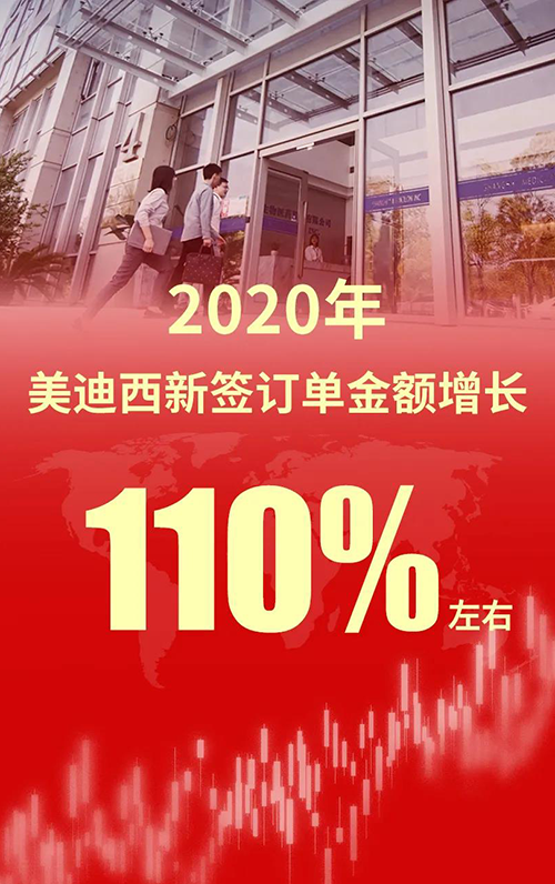 2020年，ag尊龙登陆入口z6mg新签订单金额增长110%左右