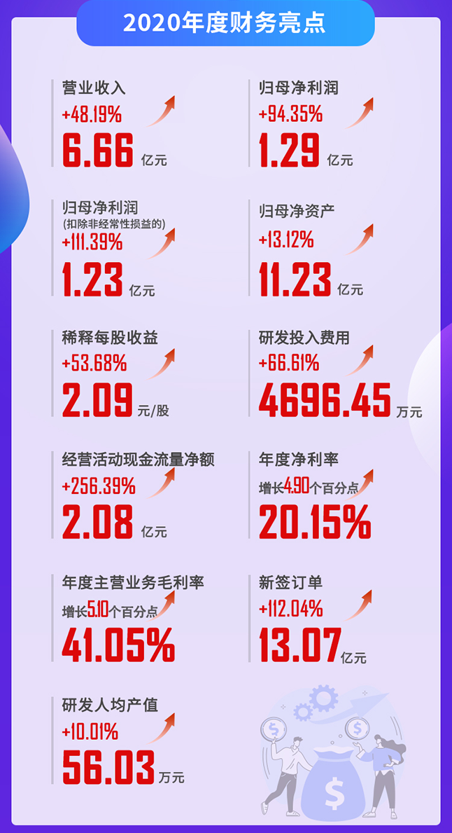 ag尊龙登陆入口z6mg2020年度财务亮点