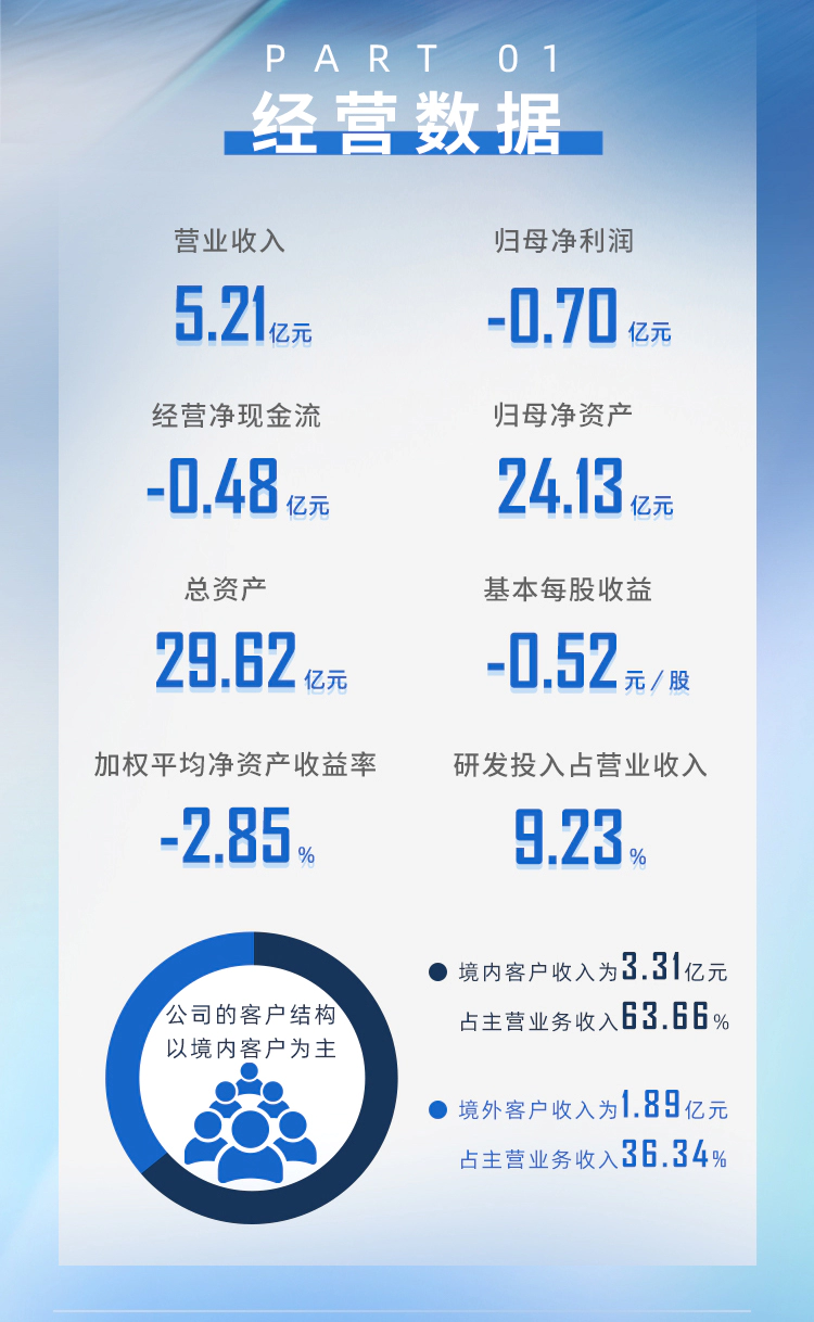一图读懂ag尊龙登陆入口z6mg2024年半年度报告_02.webp