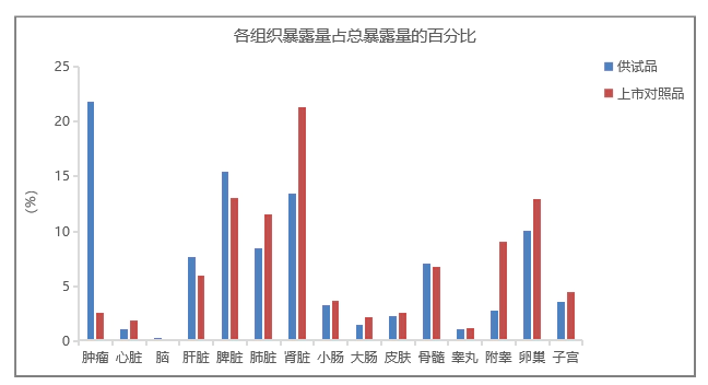 脂质体与普通注射液相比，可以更好地发挥药效.webp