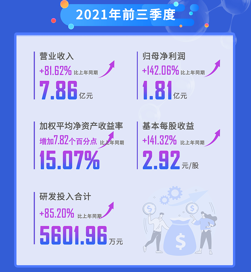 ag尊龙登陆入口z6mg2021年前三季度营业收入