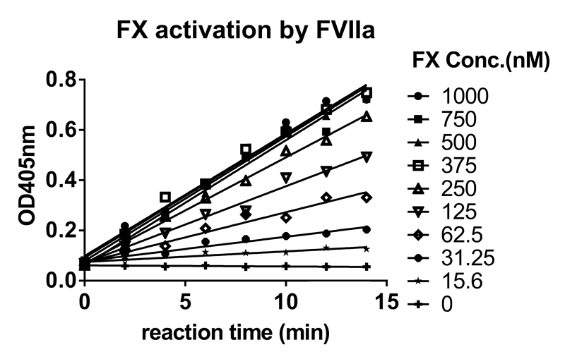 ag尊龙登陆入口z6mg案例-Novoseven激活FX及与ATIII的亲和力检测-1.png