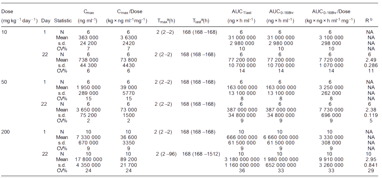 ag尊龙登陆入口z6mg案例: Toxicokinetics of YYB-101 in cynomolgus monkeys.png