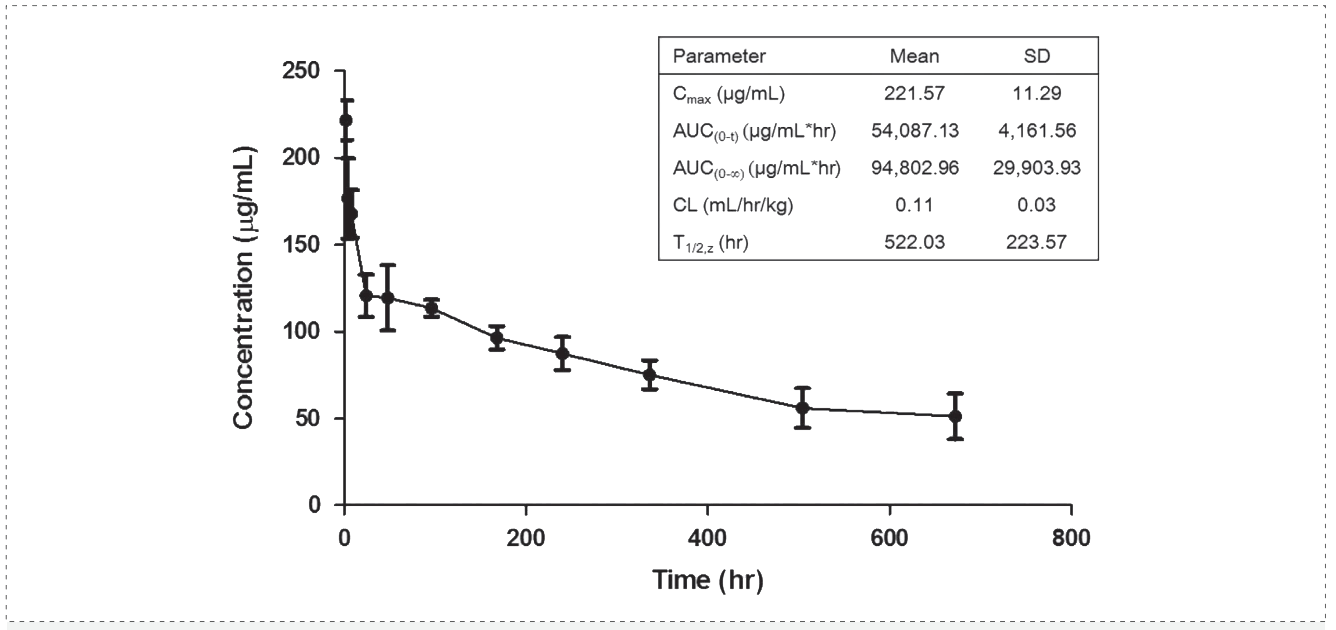 ag尊龙登陆入口z6mg案例: Pharmacokinetics of YYB-101 in cynomolgus monkeys.png
