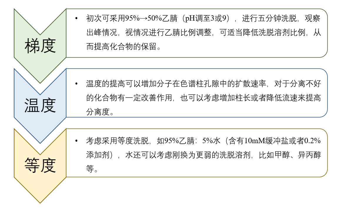 图4：HILIC模式未知化合物方法开发一般思路.png