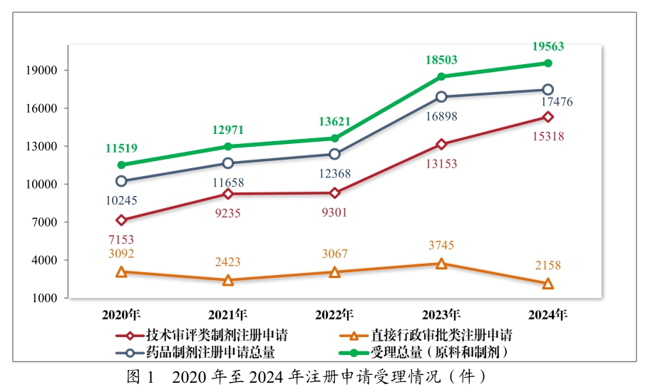 从《2024年度药品审评报告》，看中国创新药发展趋势与机遇