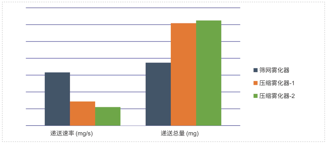 研究表明不同原理、不同型号的雾化器之间，递送速率和递送总量有较大差异.webp